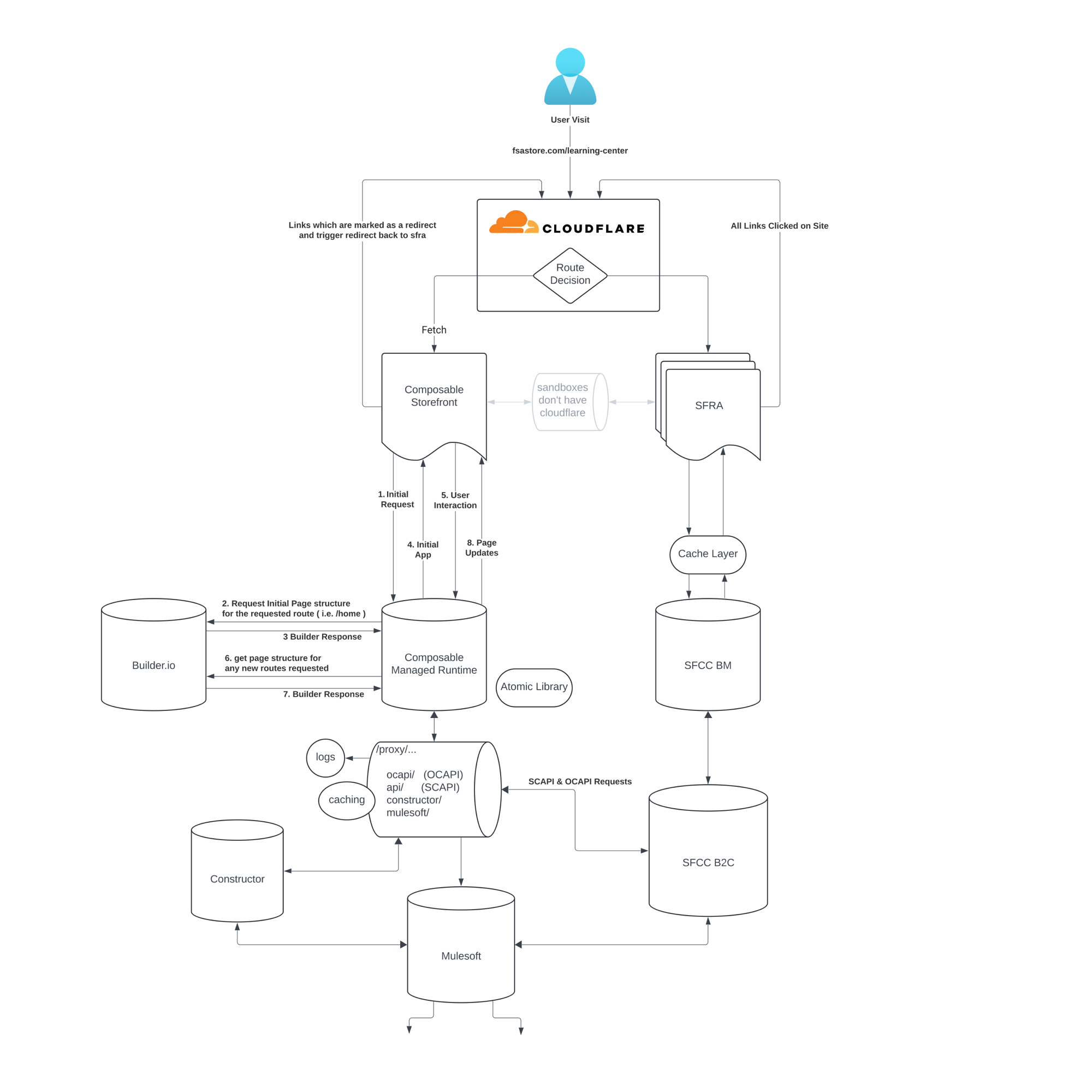 Hybrid routing — two storefronts, one domain