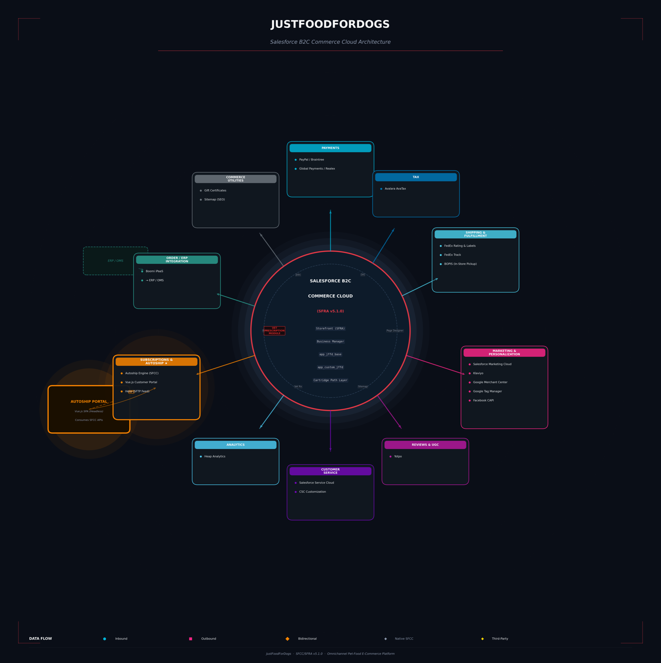 Omnichannel pet-food commerce architecture