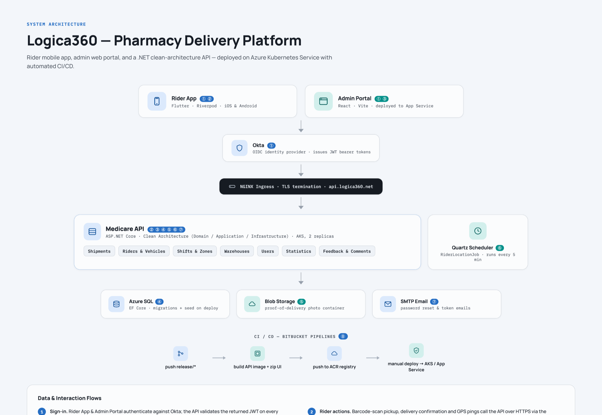 Delivery platform — system architecture