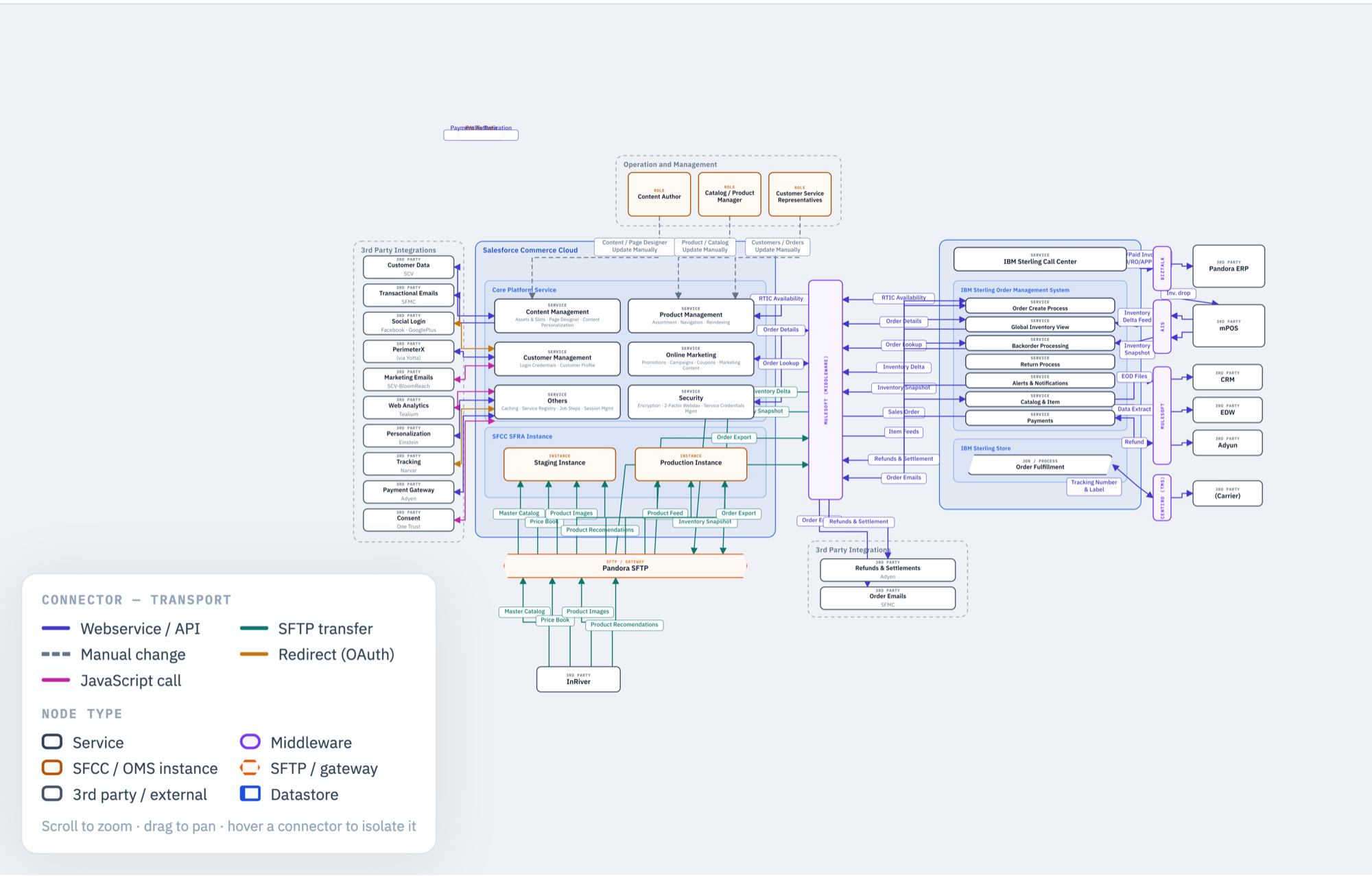 Multi-market commerce topology