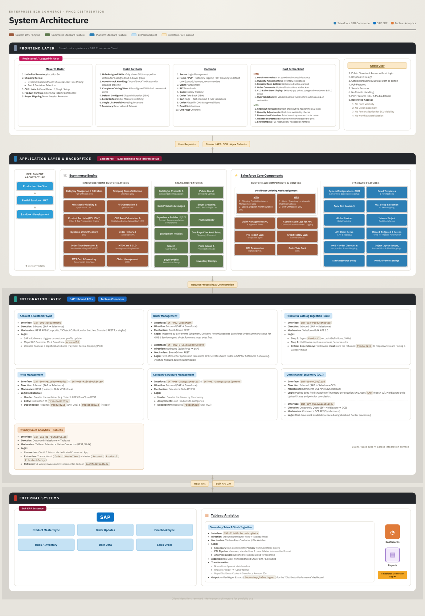 B2B distributor ordering — system architecture
